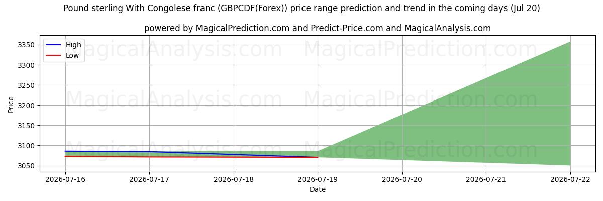 High and low price prediction by AI for Pond sterling met Congolese frank (GBPCDF(Forex)) (20 Jul)