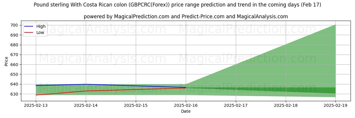 High and low price prediction by AI for Sterlina britannica Con colon costaricano (GBPCRC(Forex)) (05 Feb)