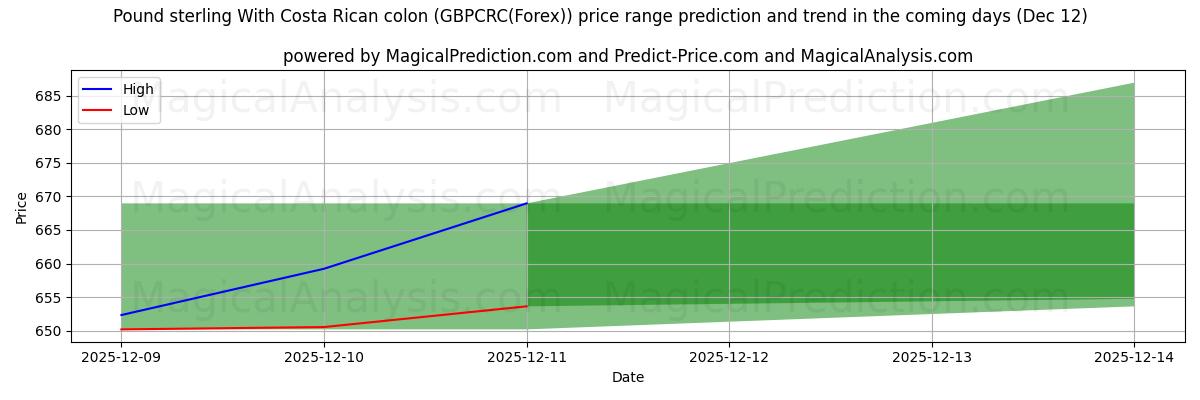 High and low price prediction by AI for Pund sterling med costaricansk kolon (GBPCRC(Forex)) (12 Dec)