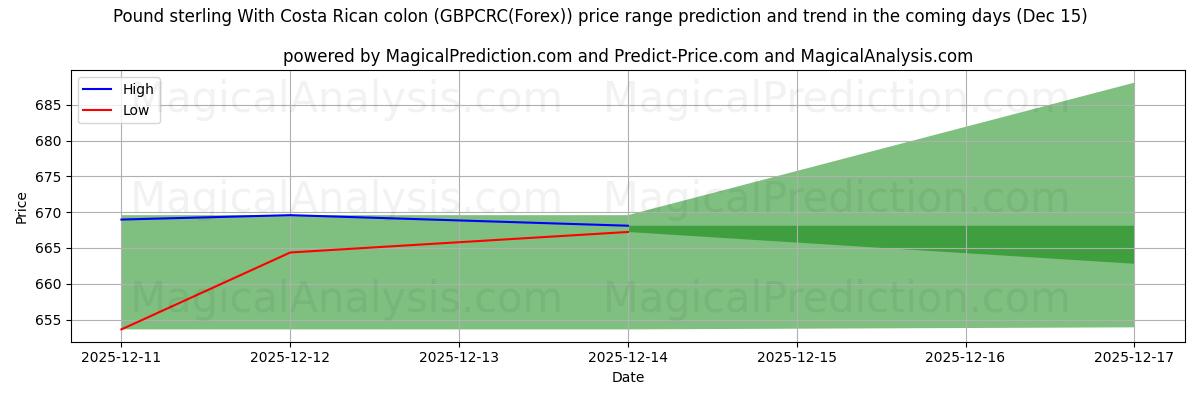 High and low price prediction by AI for Pund Sterling Med Costa Rica kolon (GBPCRC(Forex)) (15 Dec)
