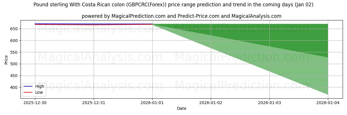 High and low price prediction by AI for Pound sterling With Costa Rican colon (GBPCRC(Forex)) (02 Jan)
