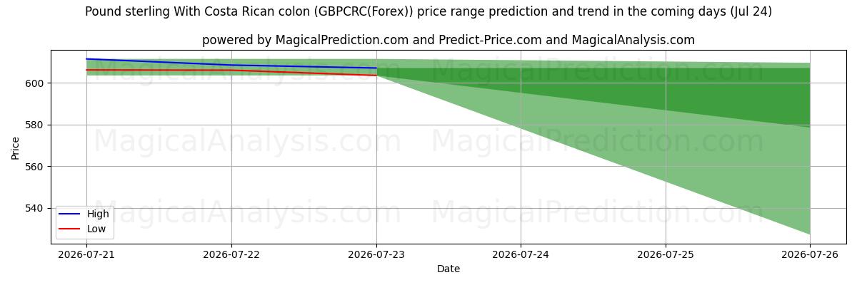 High and low price prediction by AI for Фунт стерлингов с костариканским колоном (GBPCRC(Forex)) (24 Jul)