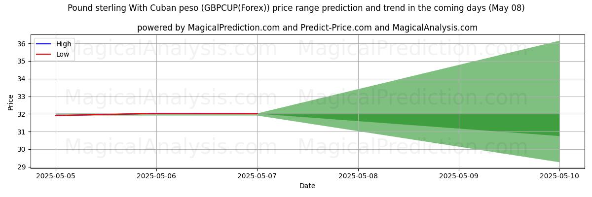 High and low price prediction by AI for Pund sterling med cubanske pesos (GBPCUP(Forex)) (08 May)