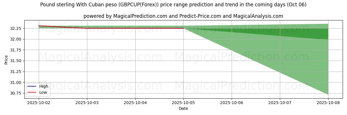 High and low price prediction by AI for Sterlina britannica Con peso cubano (GBPCUP(Forex)) (06 Oct)