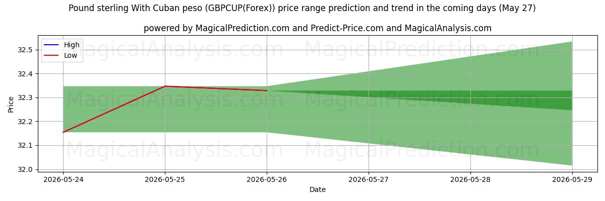 High and low price prediction by AI for Pound sterling With Cuban peso (GBPCUP(Forex)) (27 May)