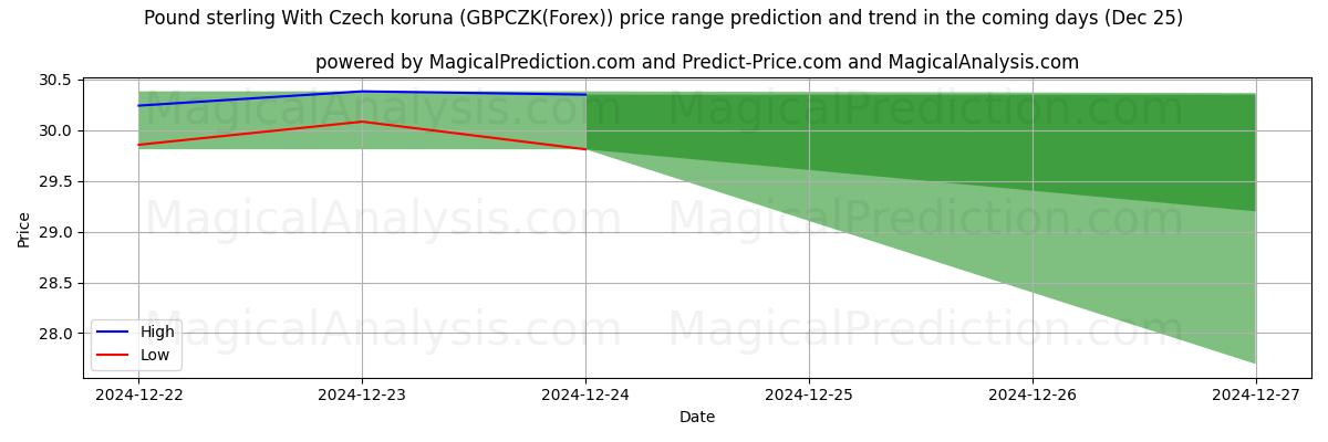 High and low price prediction by AI for चेक कोरुना के साथ पाउंड स्टर्लिंग (GBPCZK(Forex)) (25 Dec)