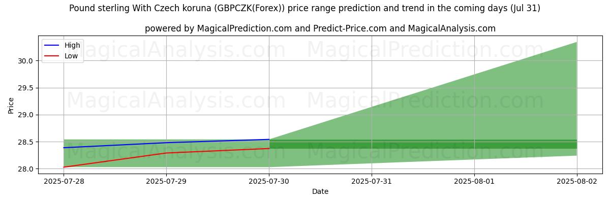 High and low price prediction by AI for Pound sterling With Czech koruna (GBPCZK(Forex)) (20 May)