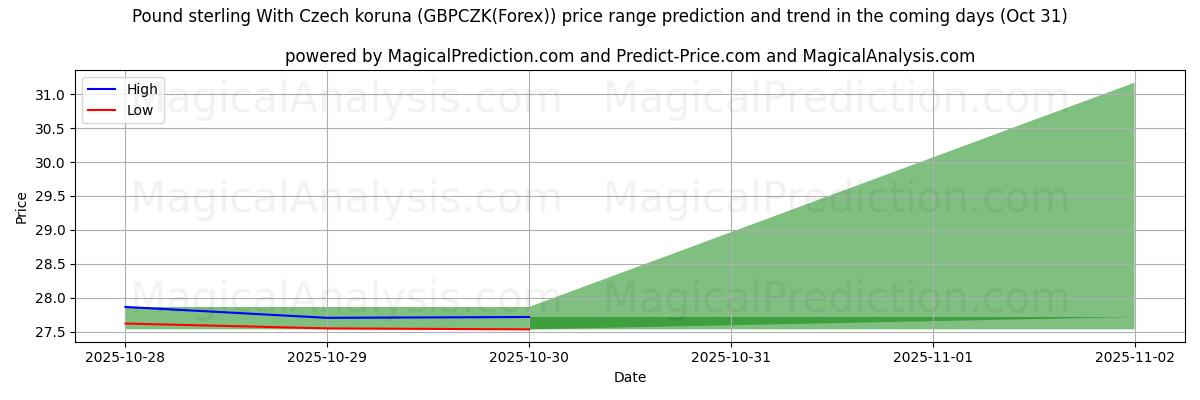 Tekoälyn ennusteet korkeimmista ja matalimmista hinnoista Englannin punta Tšekin korunan kanssa (GBPCZK(Forex)) (31 Oct) High and low price prediction by AI for Englannin punta Tšekin korunan kanssa (GBPCZK(Forex)) (31 Oct)