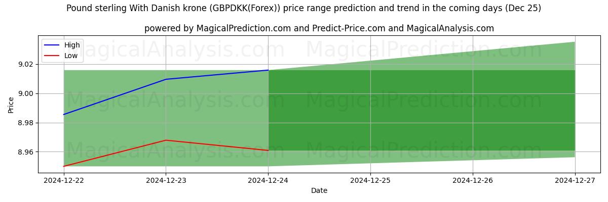 High and low price prediction by AI for پوند استرلینگ با کرون دانمارک (GBPDKK(Forex)) (25 Dec)