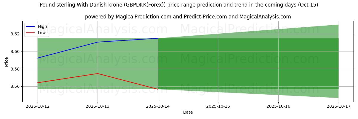 High and low price prediction by AI for Фунт стерлингов к датской кроне (GBPDKK(Forex)) (15 Oct)