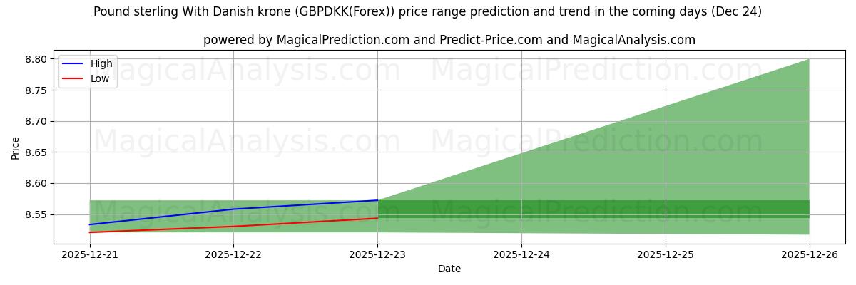 High and low price prediction by AI for Pound sterling With Danish krone (GBPDKK(Forex)) (24 Dec)