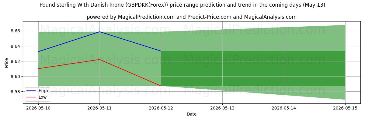High and low price prediction by AI for Pound sterling With Danish krone (GBPDKK(Forex)) (13 May)