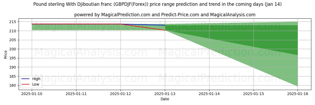 High and low price prediction by AI for Libra esterlina Con Franco de Yibuti (GBPDJF(Forex)) (13 Jan)