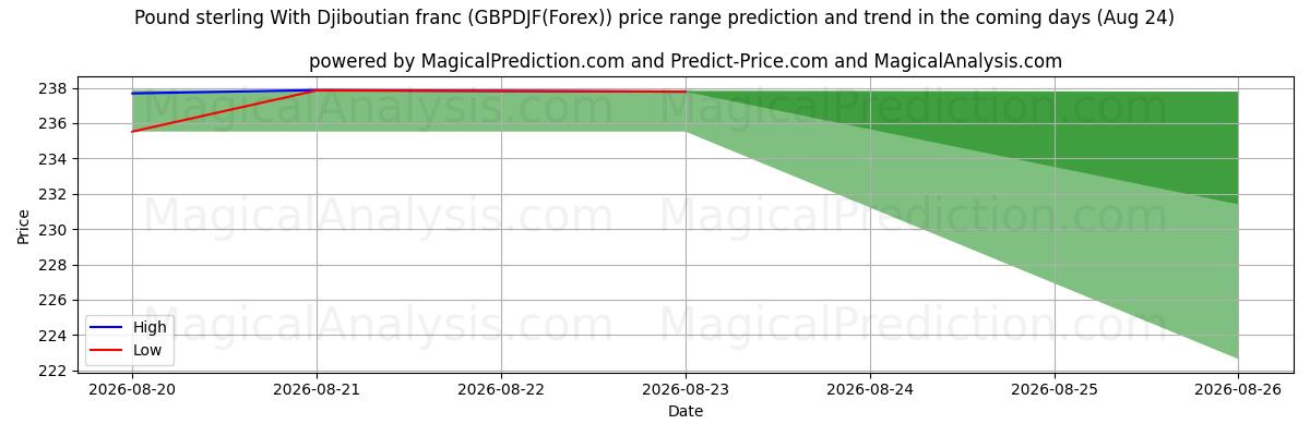 High and low price prediction by AI for Pound sterling With Djiboutian franc (GBPDJF(Forex)) (17 Aug)