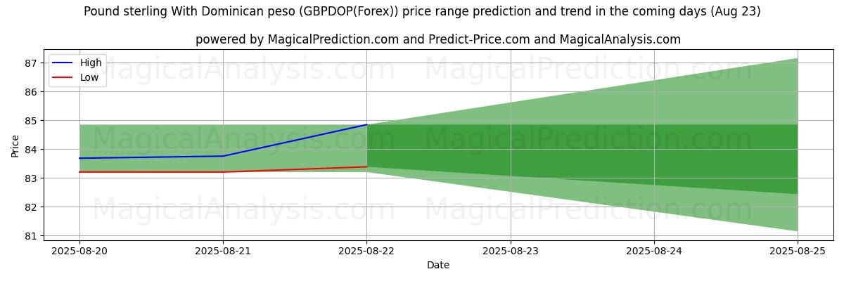 High and low price prediction by AI for Pound sterling With Dominican peso (GBPDOP(Forex)) (18 Aug)