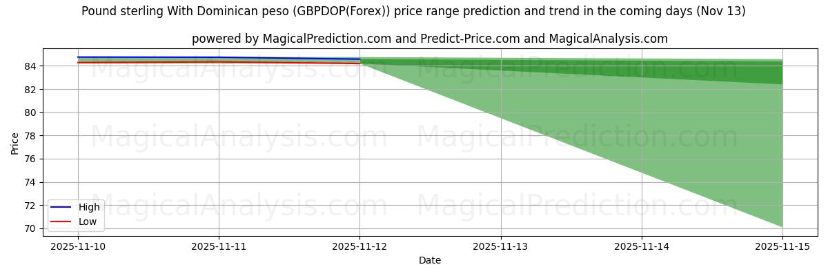 High and low price prediction by AI for Englannin punta Dominikaanisen peson kanssa (GBPDOP(Forex)) (13 Nov)