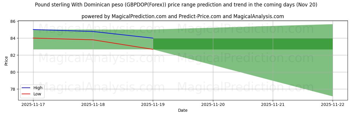 High and low price prediction by AI for Livre sterling avec peso dominicain (GBPDOP(Forex)) (20 Nov)