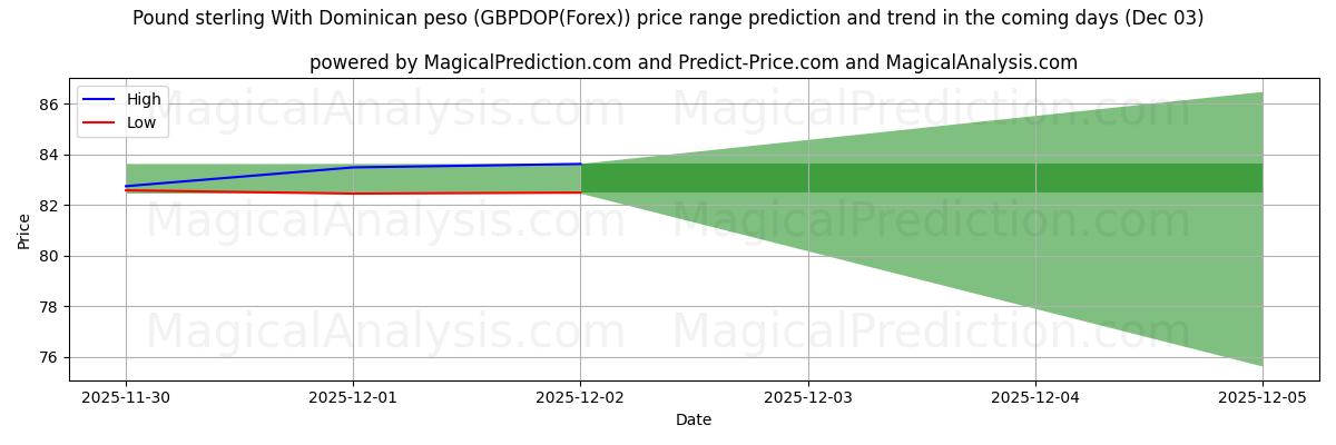 High and low price prediction by AI for Pound sterling With Dominican peso (GBPDOP(Forex)) (03 Dec)