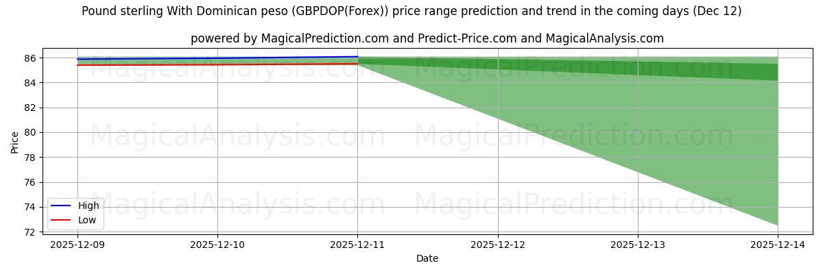 High and low price prediction by AI for پوند استرلینگ با پزو دومینیکن (GBPDOP(Forex)) (12 Dec)