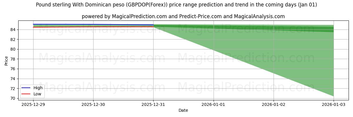 High and low price prediction by AI for डोमिनिकन पेसो के साथ पाउंड स्टर्लिंग (GBPDOP(Forex)) (01 Jan)