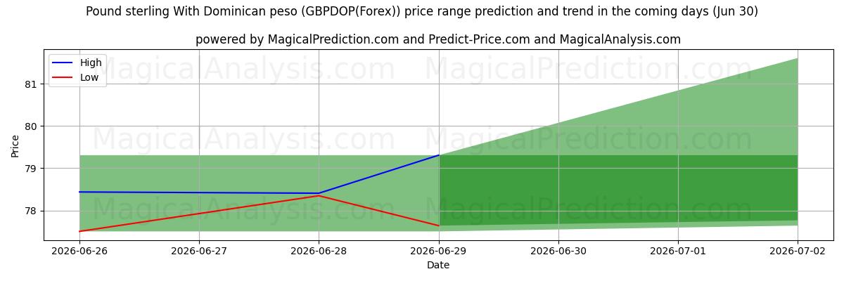 High and low price prediction by AI for پوند استرلینگ با پزو دومینیکن (GBPDOP(Forex)) (30 Jun)