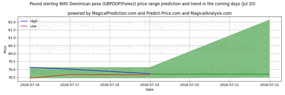 High and low price prediction by AI for डोमिनिकन पेसो के साथ पाउंड स्टर्लिंग (GBPDOP(Forex)) (20 Jul)