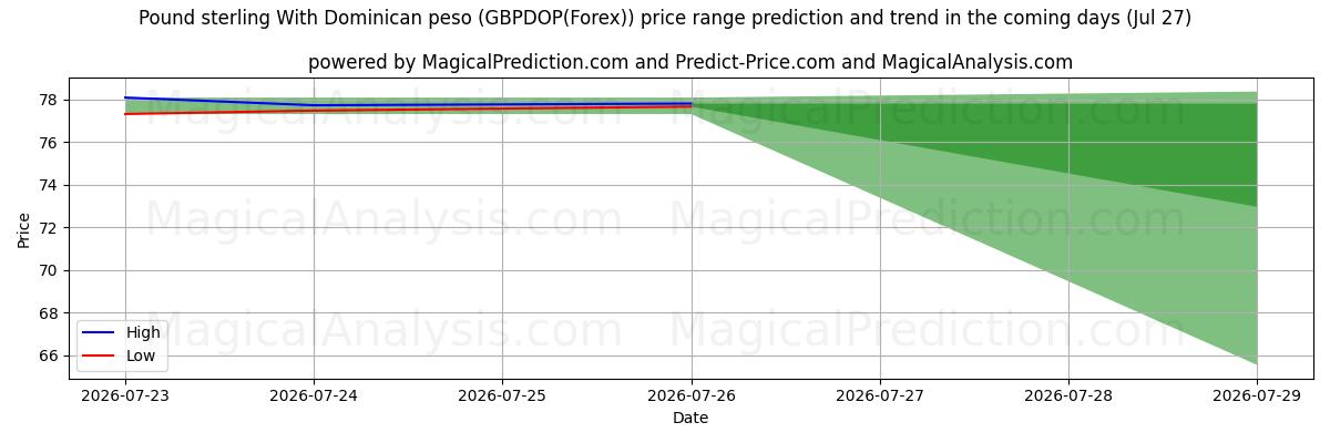 High and low price prediction by AI for Libra esterlina con peso dominicano (GBPDOP(Forex)) (27 Jul)