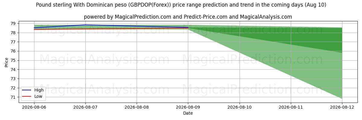 High and low price prediction by AI for Pound sterling With Dominican peso (GBPDOP(Forex)) (10 Aug)