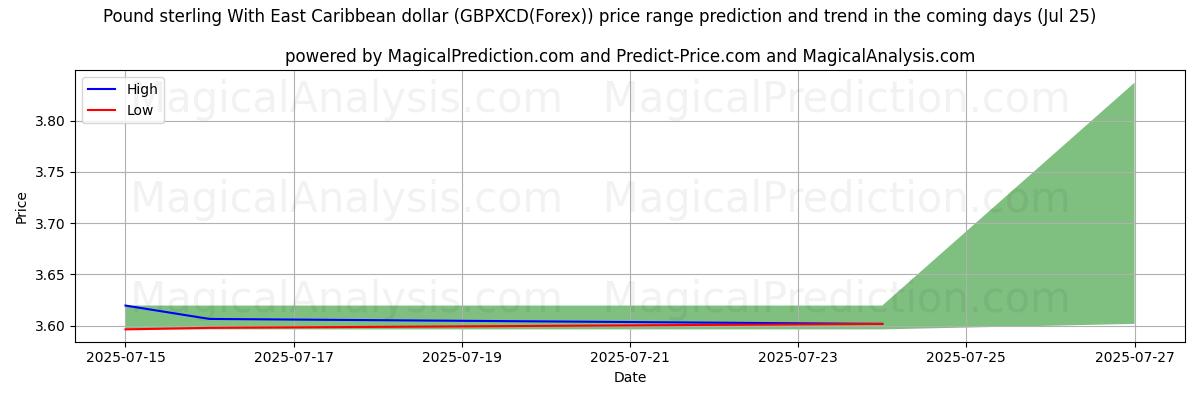 High and low price prediction by AI for Libra esterlina com dólar do Caribe Oriental (GBPXCD(Forex)) (25 Jul)