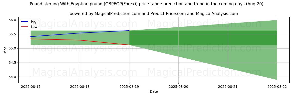 High and low price prediction by AI for Pund sterling Med egyptisk pund (GBPEGP(Forex)) (20 Aug)