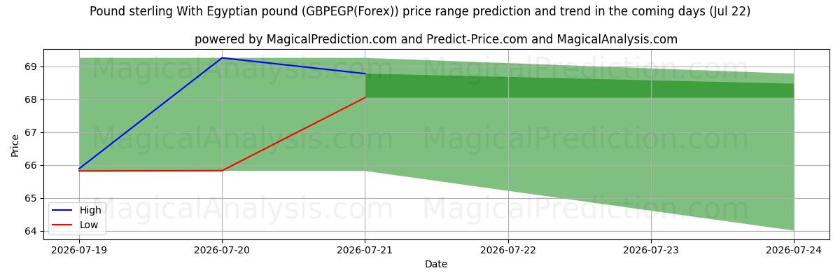 High and low price prediction by AI for Libra esterlina Con libra egipcia (GBPEGP(Forex)) (22 Jul)