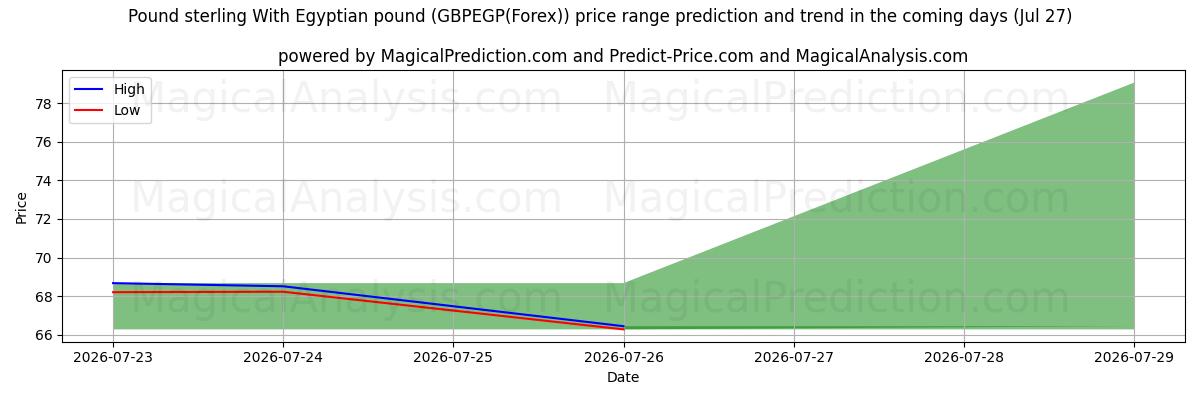 High and low price prediction by AI for Pund sterling Med egyptisk pund (GBPEGP(Forex)) (27 Jul)