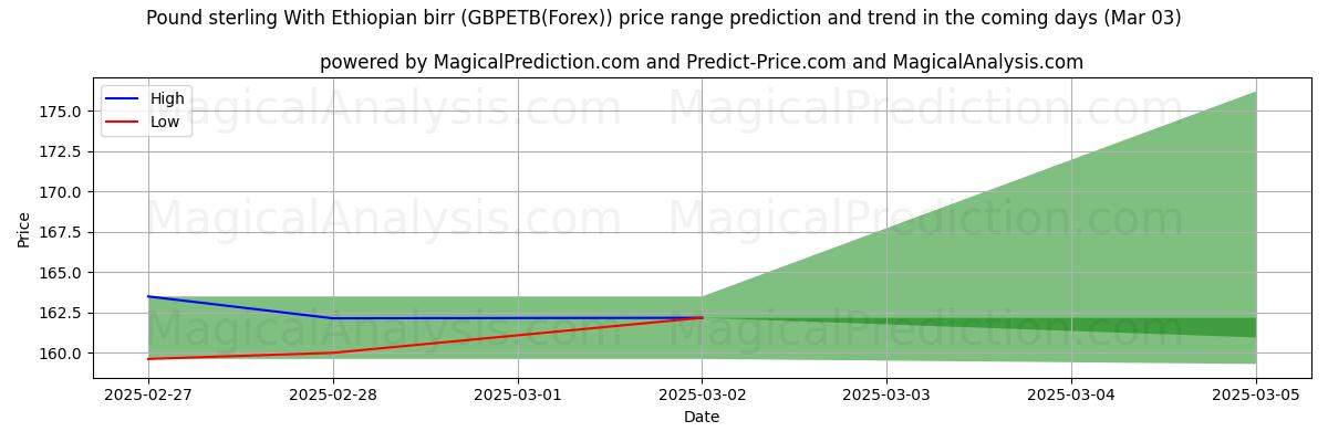 High and low price prediction by AI for Pund sterling med etiopisk birr (GBPETB(Forex)) (03 Mar)