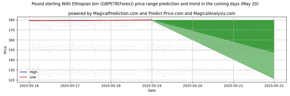 High and low price prediction by AI for Pound sterling With Ethiopian birr (GBPETB(Forex)) (20 May) High and low price prediction by AI for Pound sterling With Ethiopian birr (GBPETB(Forex)) (20 May)