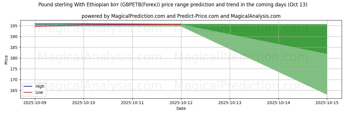 High and low price prediction by AI for Englannin punta Etiopian birr (GBPETB(Forex)) (13 Oct)