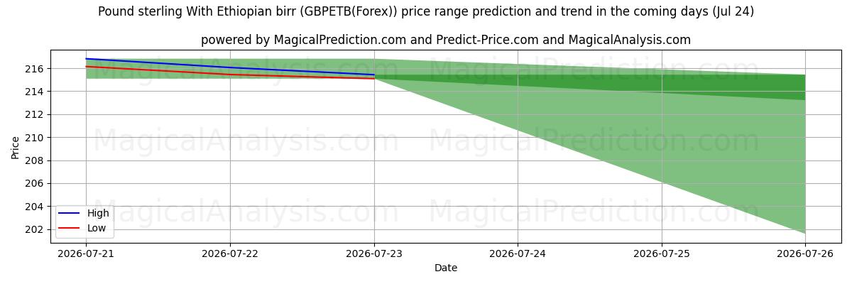High and low price prediction by AI for इथियोपियाई बिर्र के साथ पाउंड स्टर्लिंग (GBPETB(Forex)) (24 Jul)