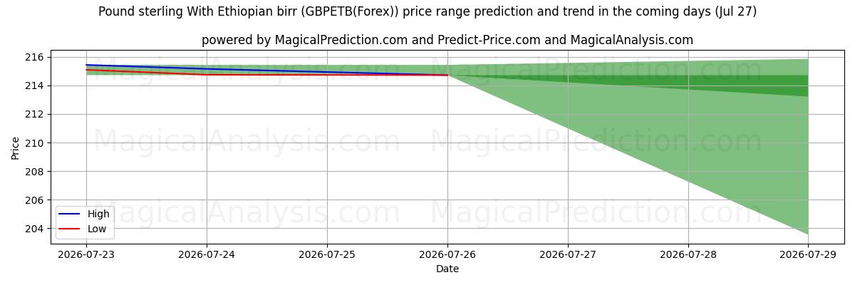 High and low price prediction by AI for Pund sterling med etiopisk birr (GBPETB(Forex)) (27 Jul)