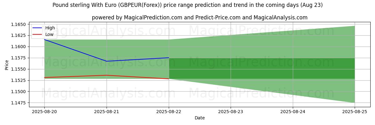 High and low price prediction by AI for Pound sterling With Euro (GBPEUR(Forex)) (23 Aug)