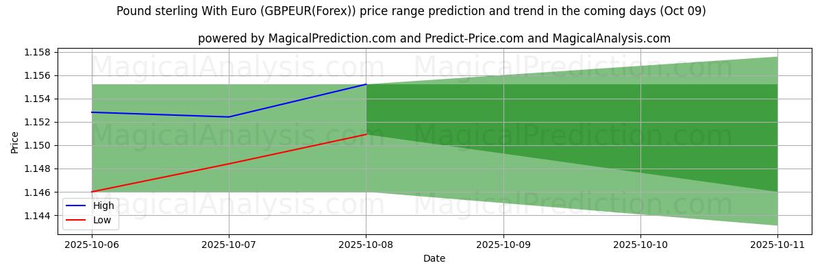 High and low price prediction by AI for Pond sterling met euro (GBPEUR(Forex)) (09 Oct)