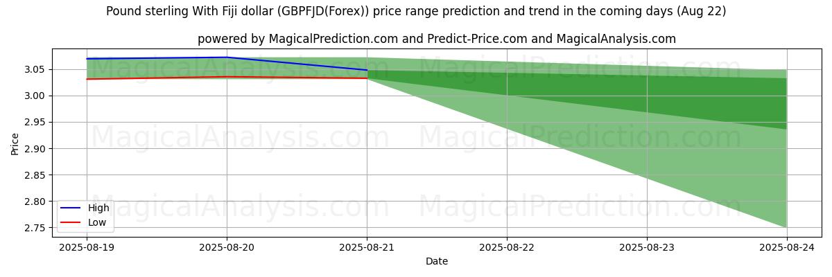 High and low price prediction by AI for Pond sterling met Fiji-dollar (GBPFJD(Forex)) (22 Aug)