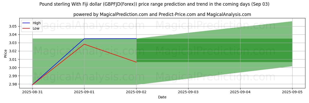 High and low price prediction by AI for Pound sterling With Fiji dollar (GBPFJD(Forex)) (03 Sep)