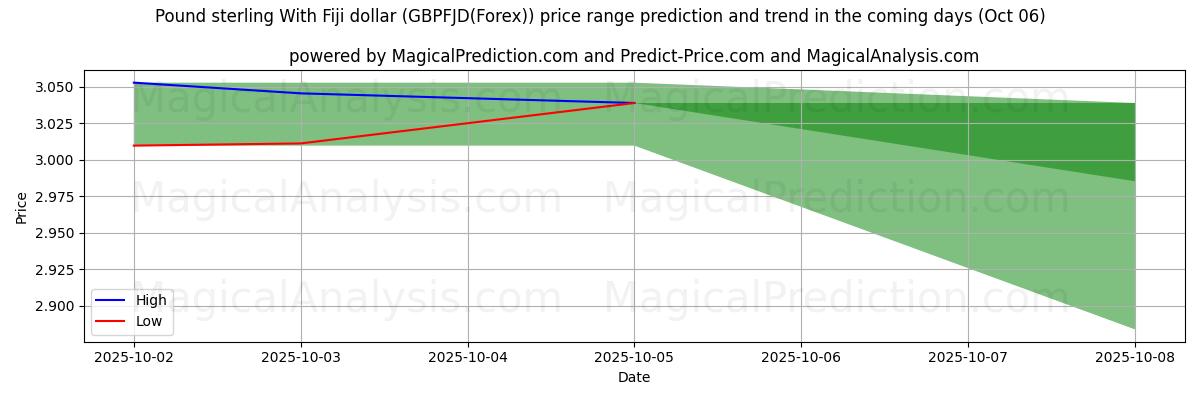 High and low price prediction by AI for الجنيه الاسترليني مقابل دولار فيجي (GBPFJD(Forex)) (06 Oct)