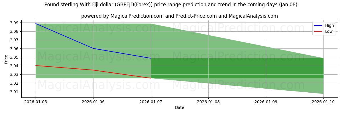 High and low price prediction by AI for ポンドとフィジードル (GBPFJD(Forex)) (06 Jan)