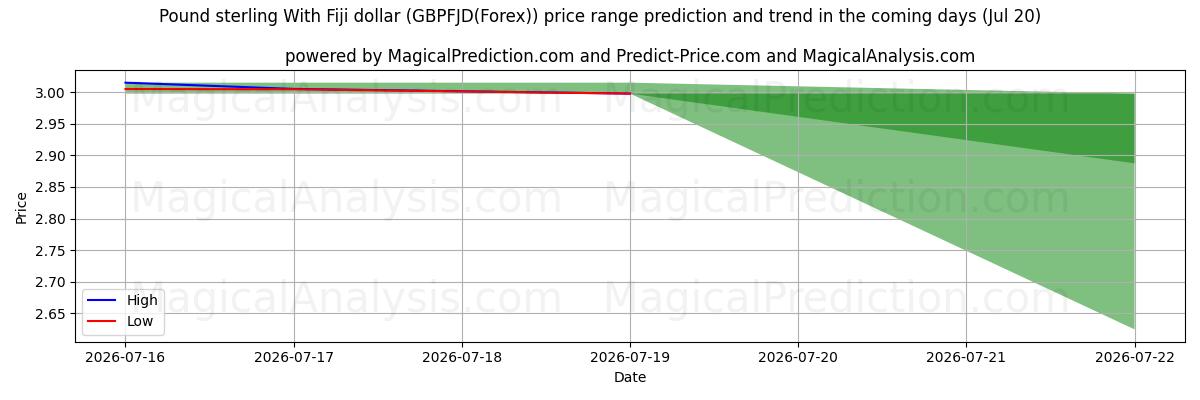 High and low price prediction by AI for Libra esterlina com dólar de Fiji (GBPFJD(Forex)) (20 Jul)