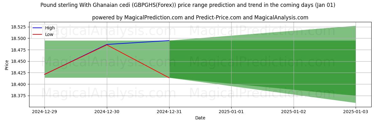 High and low price prediction by AI for Pund sterling med ghanesisk cedi (GBPGHS(Forex)) (01 Jan)