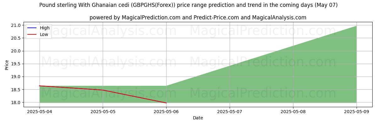 High and low price prediction by AI for Pound sterling With Ghanaian cedi (GBPGHS(Forex)) (17 Apr) High and low price prediction by AI for Pound sterling With Ghanaian cedi (GBPGHS(Forex)) (17 Apr)