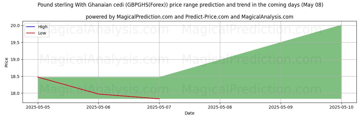 High and low price prediction by AI for Pound sterling With Ghanaian cedi (GBPGHS(Forex)) (08 May)