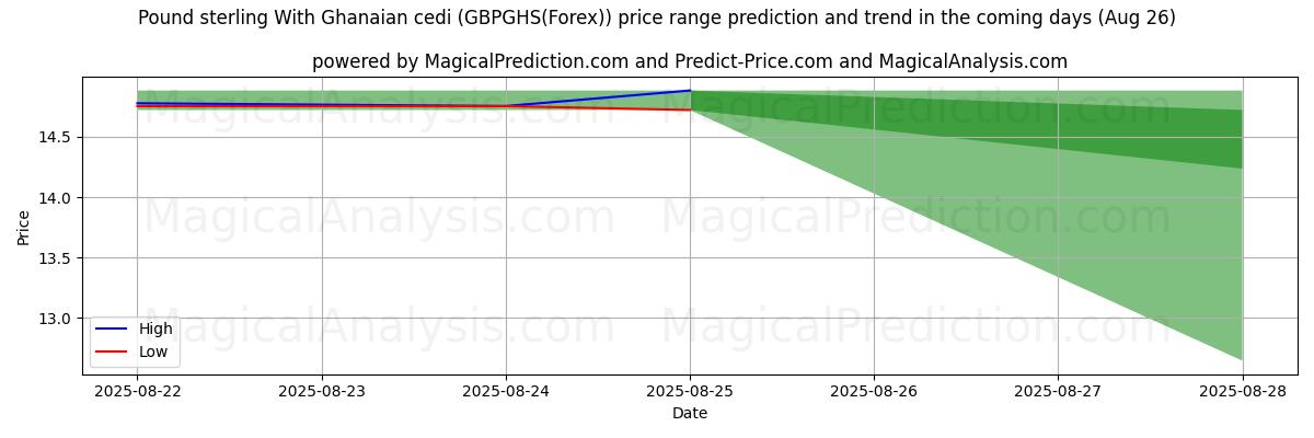 High and low price prediction by AI for Фунт стерлингов и ганский седи (GBPGHS(Forex)) (26 Aug)