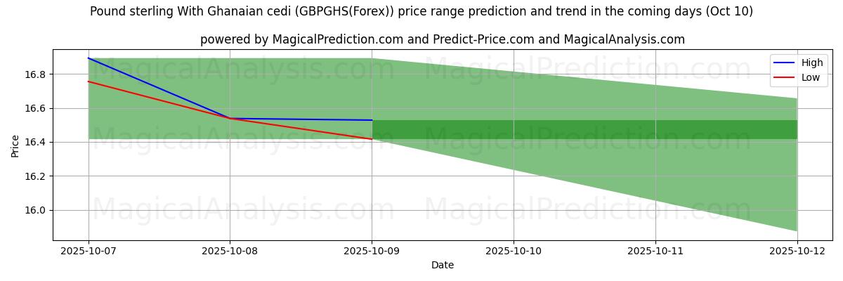 High and low price prediction by AI for Sterlina britannica con cedi ghanesi (GBPGHS(Forex)) (10 Oct)