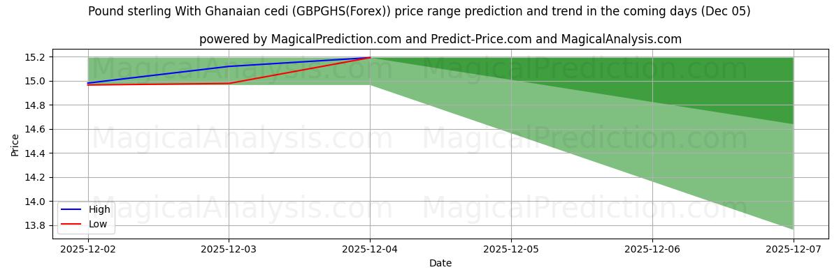 High and low price prediction by AI for Pound sterling With Ghanaian cedi (GBPGHS(Forex)) (13 Nov)